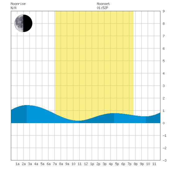 Niles Channel Bridge tide chart for Wednesday, September 6, 2023