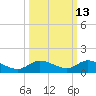 Niles Channel Bridge tide chart for Friday, October 13, 2023