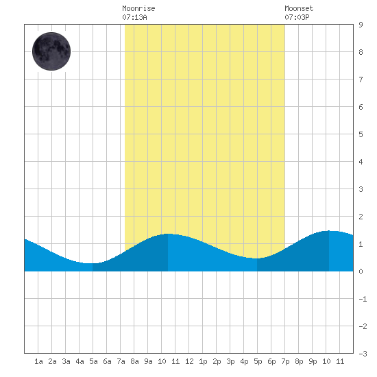 Niles Channel Bridge tide chart for Saturday, October 14, 2023