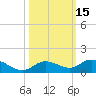 Niles Channel Bridge tide chart for Sunday, October 15, 2023
