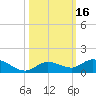 Niles Channel Bridge tide chart for Monday, October 16, 2023