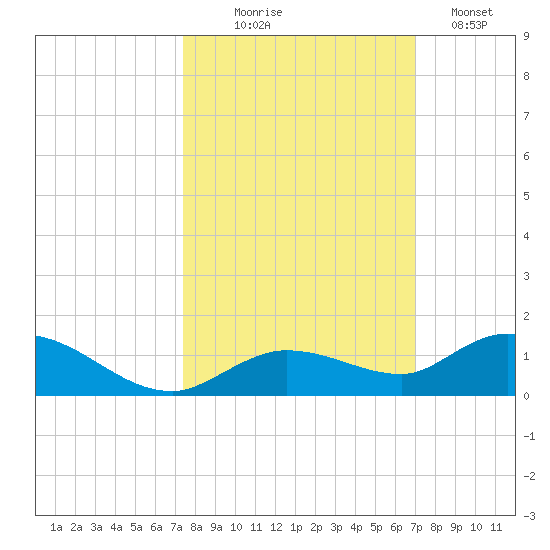 Niles Channel Bridge tide chart for Tuesday, October 17, 2023