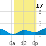 Niles Channel Bridge tide chart for Tuesday, October 17, 2023