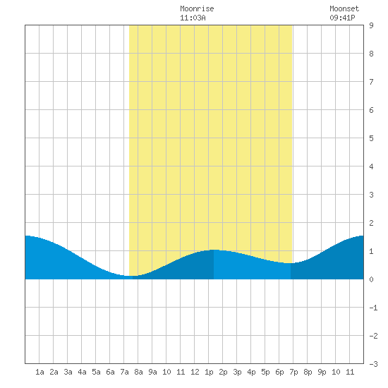 Niles Channel Bridge tide chart for Wednesday, October 18, 2023