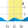 Niles Channel Bridge tide chart for Sunday, October 1, 2023