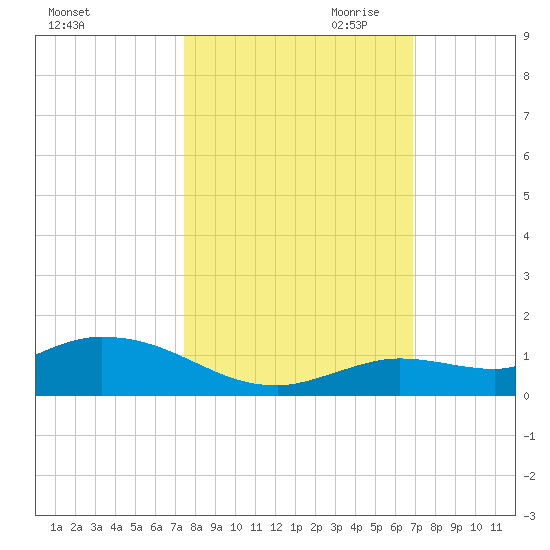 Niles Channel Bridge tide chart for Sunday, October 22, 2023