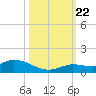 Niles Channel Bridge tide chart for Sunday, October 22, 2023