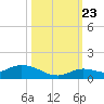 Niles Channel Bridge tide chart for Monday, October 23, 2023
