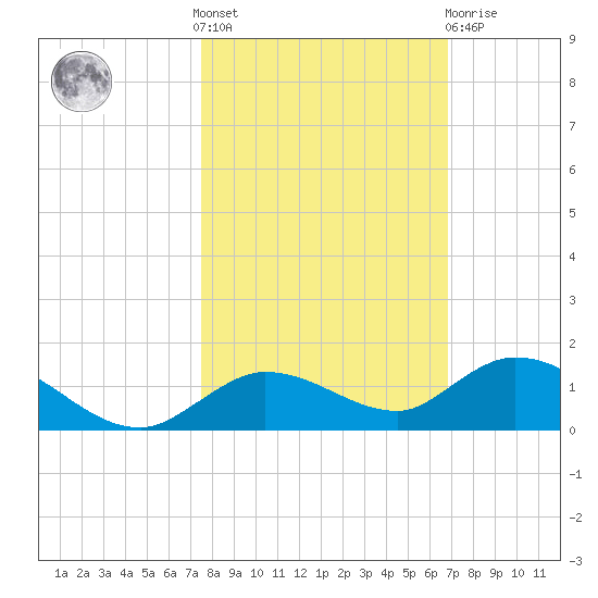 Niles Channel Bridge tide chart for Saturday, October 28, 2023