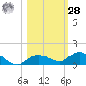 Niles Channel Bridge tide chart for Saturday, October 28, 2023