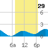 Niles Channel Bridge tide chart for Sunday, October 29, 2023