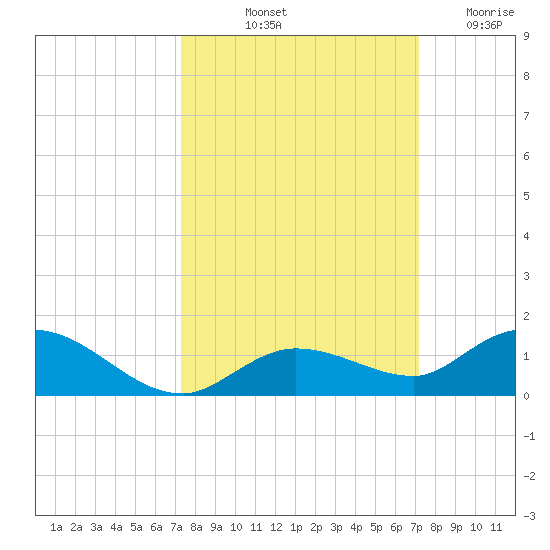 Niles Channel Bridge tide chart for Monday, October 2, 2023