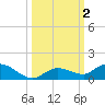 Niles Channel Bridge tide chart for Monday, October 2, 2023