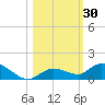 Niles Channel Bridge tide chart for Monday, October 30, 2023