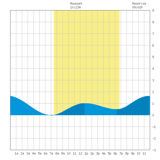 Niles Channel Bridge tide chart for Tuesday, October 31, 2023
