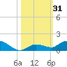Niles Channel Bridge tide chart for Tuesday, October 31, 2023