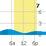 Niles Channel Bridge tide chart for Saturday, October 7, 2023