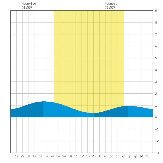 Niles Channel Bridge tide chart for Sunday, October 8, 2023