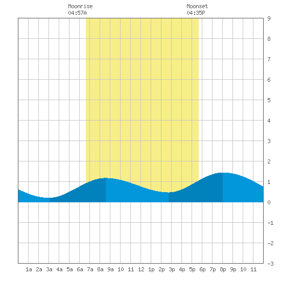 Niles Channel Bridge tide chart for Saturday, November 11, 2023
