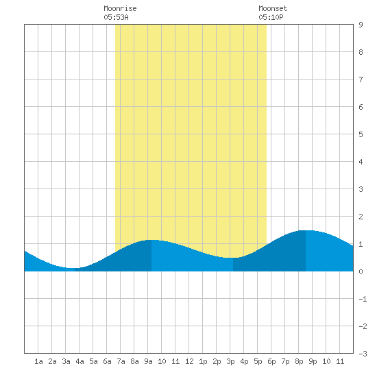 Niles Channel Bridge tide chart for Sunday, November 12, 2023