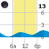 Niles Channel Bridge tide chart for Monday, November 13, 2023