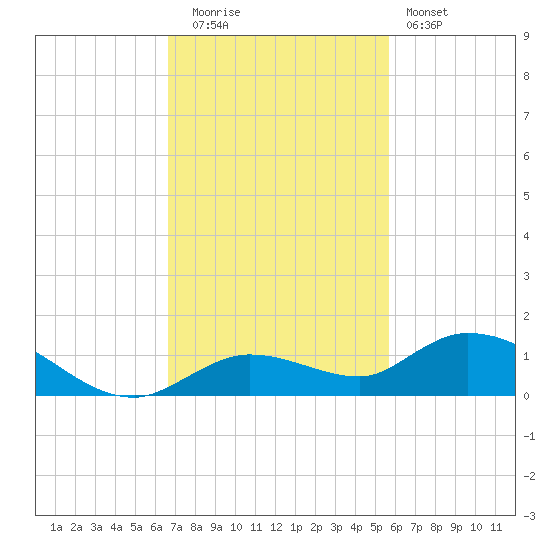 Niles Channel Bridge tide chart for Tuesday, November 14, 2023