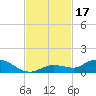 Niles Channel Bridge tide chart for Friday, November 17, 2023