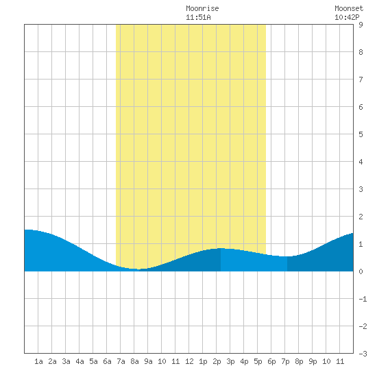Niles Channel Bridge tide chart for Saturday, November 18, 2023