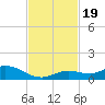 Niles Channel Bridge tide chart for Sunday, November 19, 2023