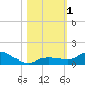 Niles Channel Bridge tide chart for Wednesday, November 1, 2023