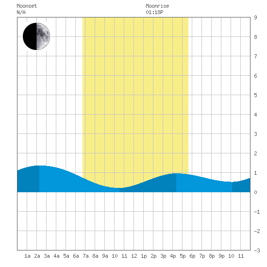Niles Channel Bridge tide chart for Monday, November 20, 2023
