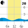 Niles Channel Bridge tide chart for Monday, November 20, 2023