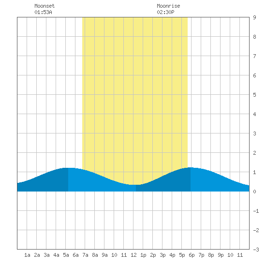 Niles Channel Bridge tide chart for Wednesday, November 22, 2023