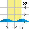 Niles Channel Bridge tide chart for Wednesday, November 22, 2023