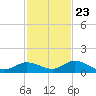Niles Channel Bridge tide chart for Thursday, November 23, 2023