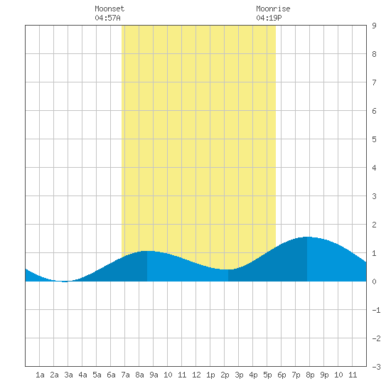 Niles Channel Bridge tide chart for Saturday, November 25, 2023