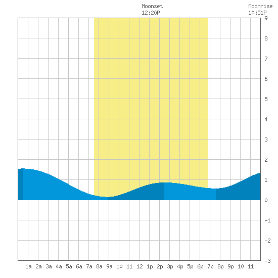 Niles Channel Bridge tide chart for Thursday, November 2, 2023