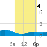 Niles Channel Bridge tide chart for Saturday, November 4, 2023