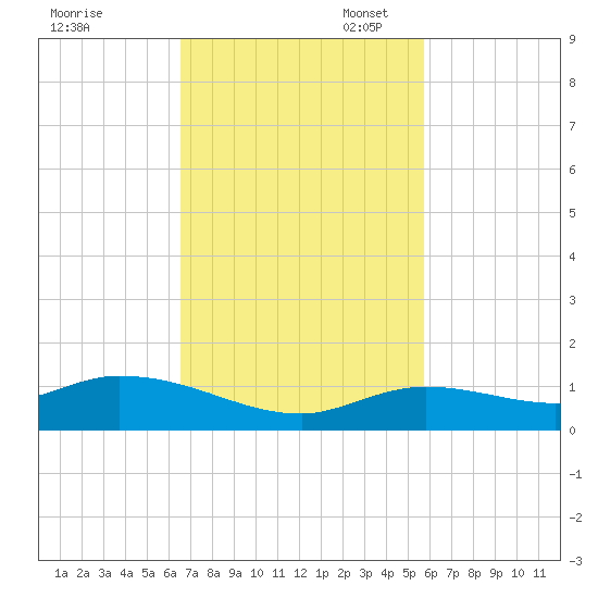 Niles Channel Bridge tide chart for Monday, November 6, 2023