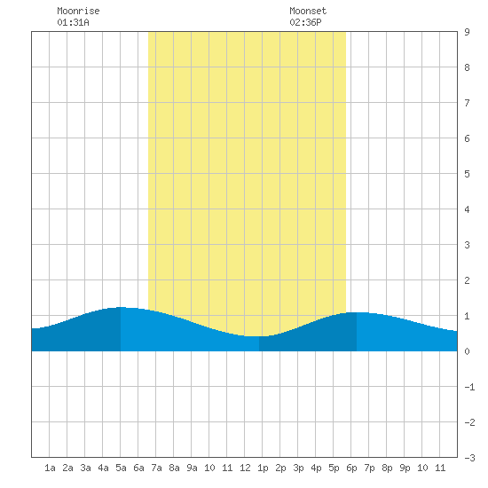 Niles Channel Bridge tide chart for Tuesday, November 7, 2023