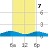 Niles Channel Bridge tide chart for Tuesday, November 7, 2023
