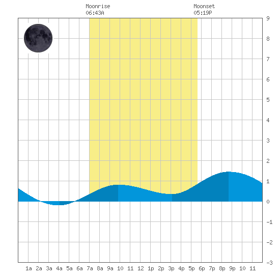Niles Channel Bridge tide chart for Tuesday, December 12, 2023