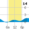 Niles Channel Bridge tide chart for Thursday, December 14, 2023