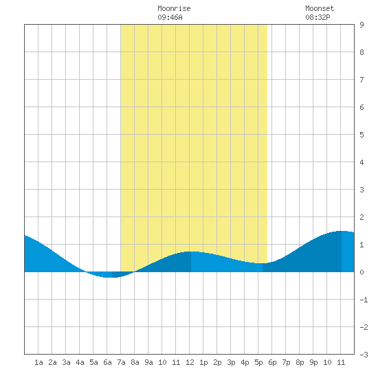 Niles Channel Bridge tide chart for Friday, December 15, 2023