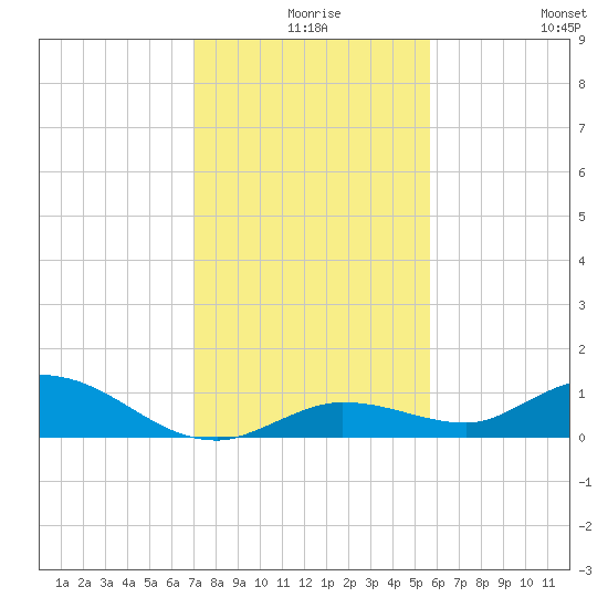 Niles Channel Bridge tide chart for Sunday, December 17, 2023