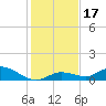 Niles Channel Bridge tide chart for Sunday, December 17, 2023