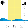 Niles Channel Bridge tide chart for Tuesday, December 19, 2023