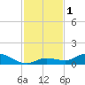 Niles Channel Bridge tide chart for Friday, December 1, 2023