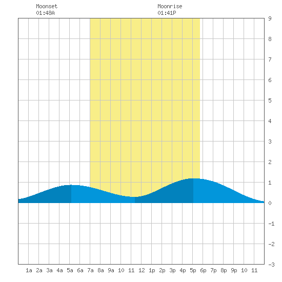 Niles Channel Bridge tide chart for Thursday, December 21, 2023