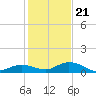 Niles Channel Bridge tide chart for Thursday, December 21, 2023